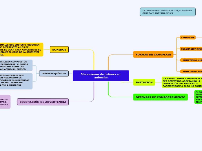 Mecanismos de defensa en animales Mind